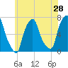Kings Point tide chart for Saturday, May 28, 2022