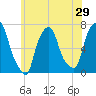 Kings Point tide chart for Sunday, May 29, 2022