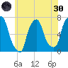 Kings Point tide chart for Monday, May 30, 2022