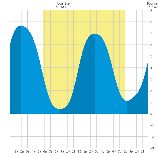 Kings Point tide chart for Wednesday, May 4, 2022