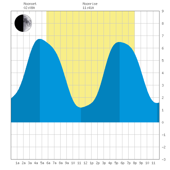 Kings Point tide chart for Sunday, May 8, 2022