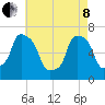 Kings Point tide chart for Sunday, May 8, 2022