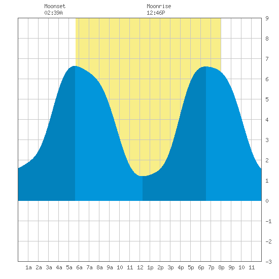 Kings Point tide chart for Monday, May 9, 2022