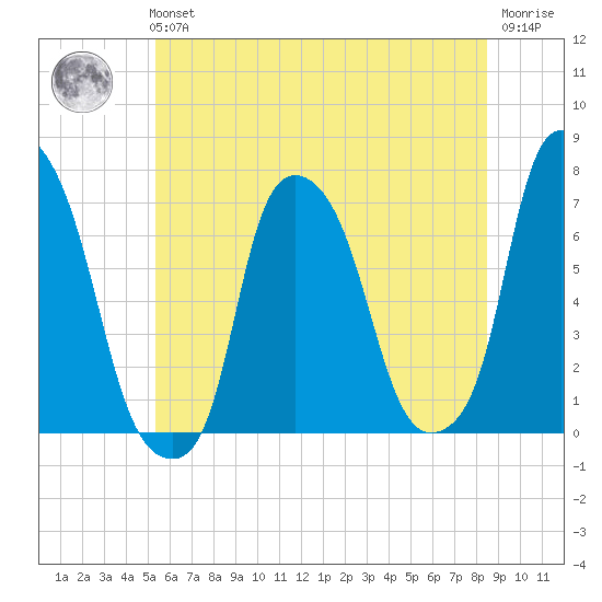 Kings Point tide chart for Tuesday, June 14, 2022