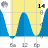 Kings Point tide chart for Tuesday, June 14, 2022