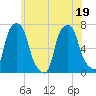 Kings Point tide chart for Sunday, June 19, 2022