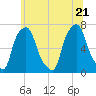 Kings Point tide chart for Tuesday, June 21, 2022