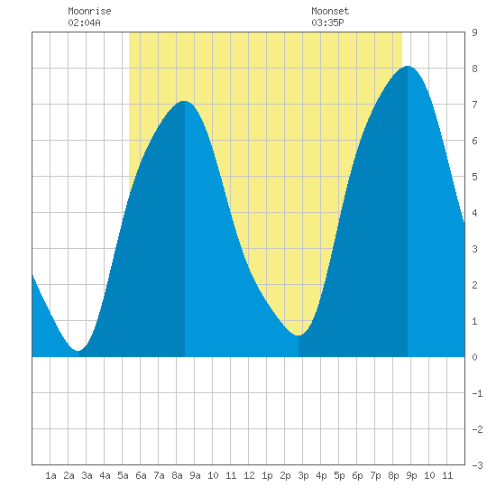 Kings Point tide chart for Thursday, June 23, 2022