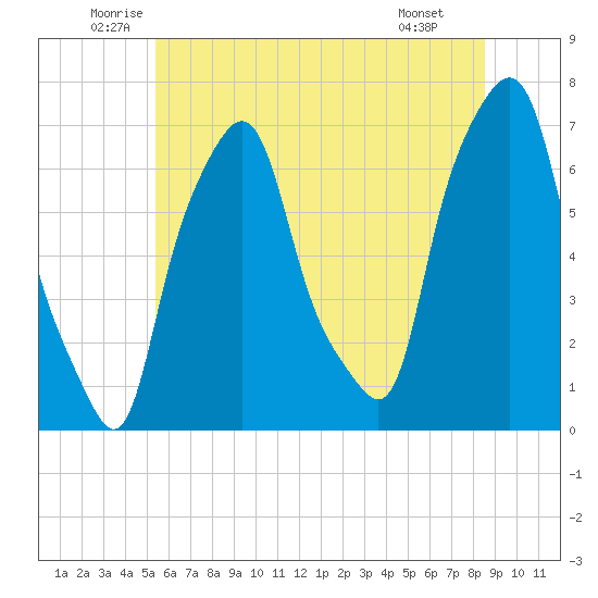 Kings Point tide chart for Friday, June 24, 2022