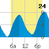 Kings Point tide chart for Friday, June 24, 2022