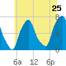 Kings Point tide chart for Saturday, June 25, 2022