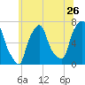 Kings Point tide chart for Sunday, June 26, 2022