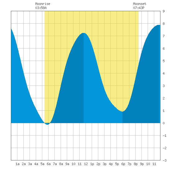 Kings Point tide chart for Monday, June 27, 2022