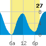 Kings Point tide chart for Monday, June 27, 2022