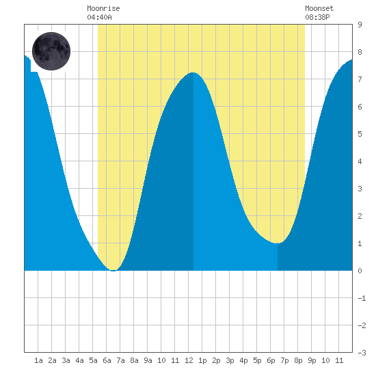 Kings Point tide chart for Tuesday, June 28, 2022