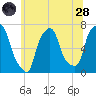 Kings Point tide chart for Tuesday, June 28, 2022