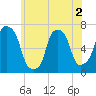 Kings Point tide chart for Thursday, June 2, 2022