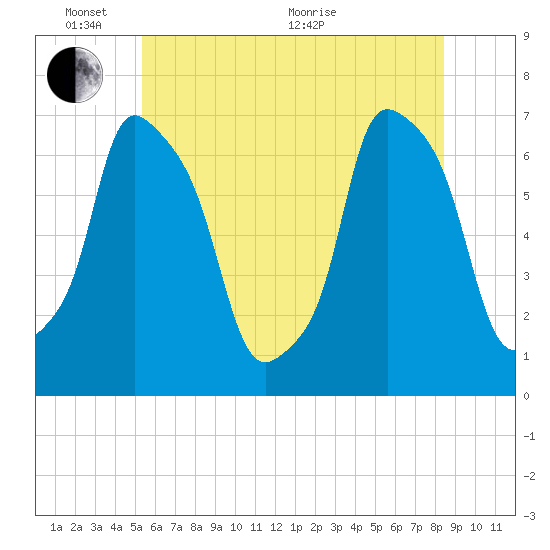 Kings Point tide chart for Tuesday, June 7, 2022