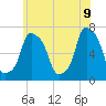 Kings Point tide chart for Thursday, June 9, 2022