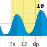 Kings Point tide chart for Sunday, July 10, 2022