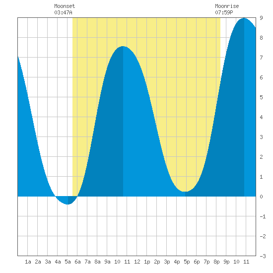 Kings Point tide chart for Tuesday, July 12, 2022