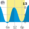 Kings Point tide chart for Wednesday, July 13, 2022