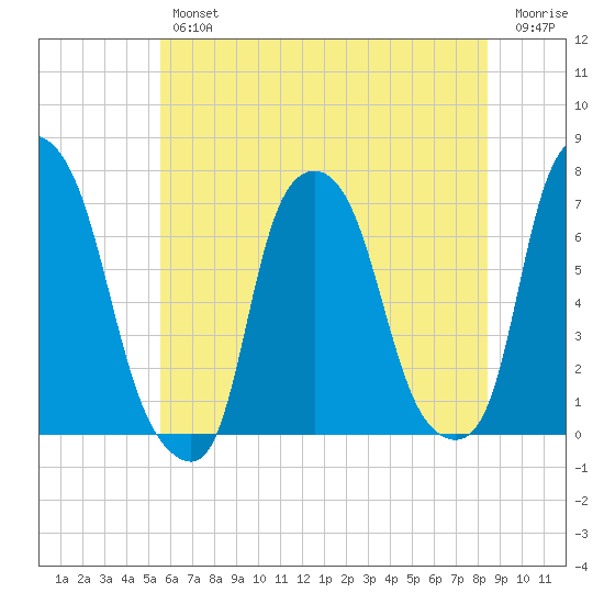 Kings Point tide chart for Thursday, July 14, 2022
