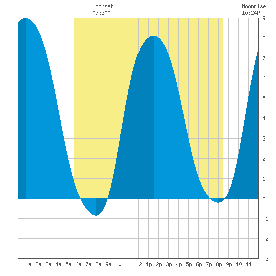 Kings Point tide chart for Friday, July 15, 2022