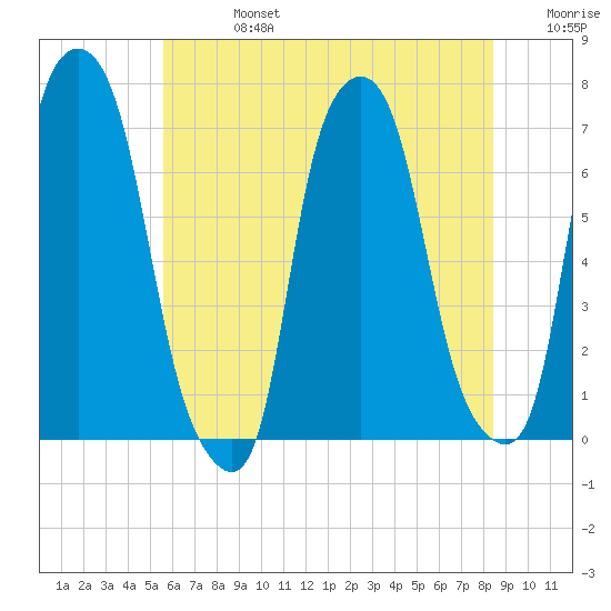 Kings Point tide chart for Saturday, July 16, 2022