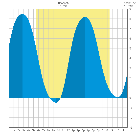 Kings Point tide chart for Sunday, July 17, 2022