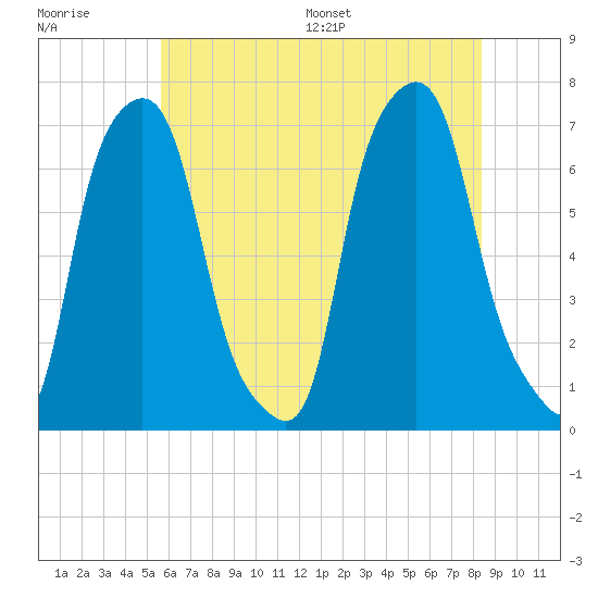 Kings Point tide chart for Tuesday, July 19, 2022