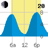 Kings Point tide chart for Wednesday, July 20, 2022