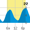 Kings Point tide chart for Friday, July 22, 2022