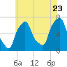 Kings Point tide chart for Saturday, July 23, 2022