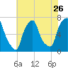Kings Point tide chart for Tuesday, July 26, 2022