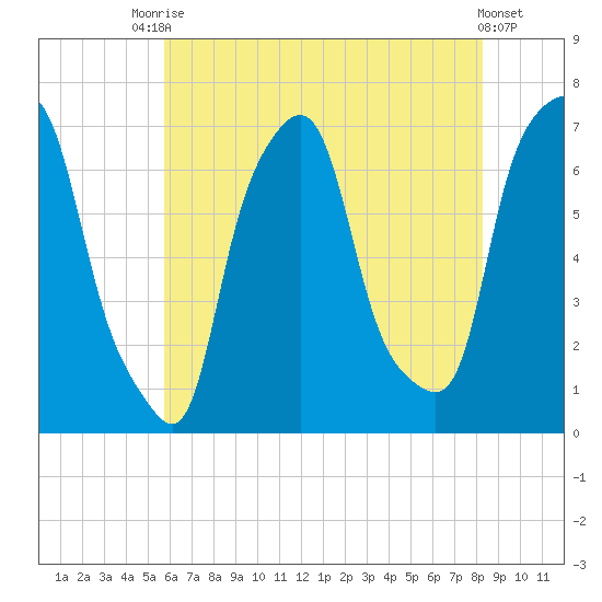 Kings Point tide chart for Wednesday, July 27, 2022