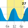 Kings Point tide chart for Wednesday, July 27, 2022