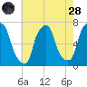 Kings Point tide chart for Thursday, July 28, 2022