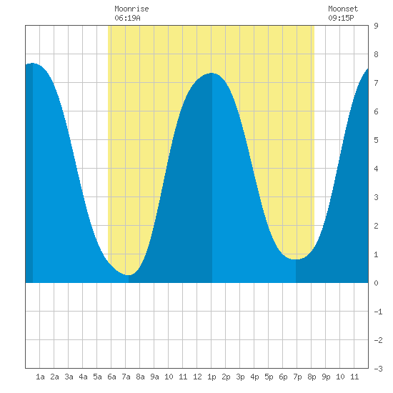 Kings Point tide chart for Friday, July 29, 2022