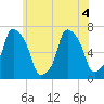 Kings Point tide chart for Monday, July 4, 2022