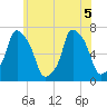 Kings Point tide chart for Tuesday, July 5, 2022