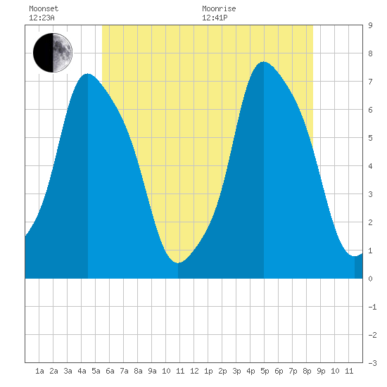 Kings Point tide chart for Wednesday, July 6, 2022