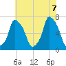 Kings Point tide chart for Thursday, July 7, 2022