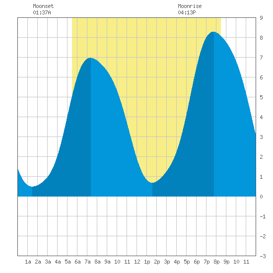 Kings Point tide chart for Saturday, July 9, 2022