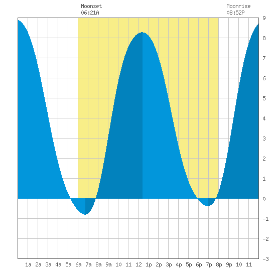 Kings Point tide chart for Friday, August 12, 2022