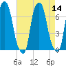 Kings Point tide chart for Sunday, August 14, 2022