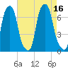 Kings Point tide chart for Tuesday, August 16, 2022