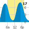 Kings Point tide chart for Wednesday, August 17, 2022
