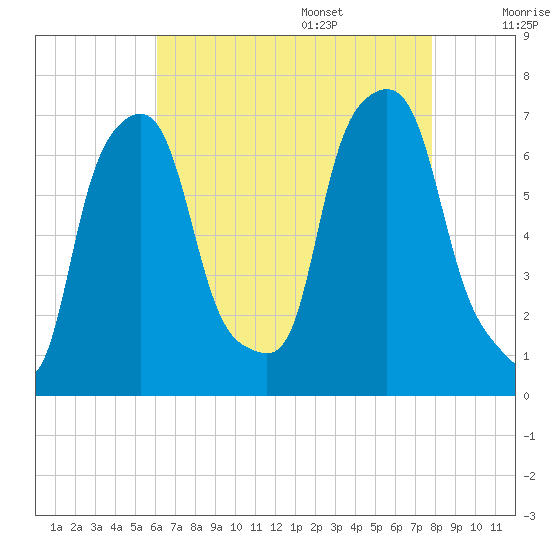 Kings Point tide chart for Thursday, August 18, 2022