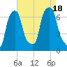 Kings Point tide chart for Thursday, August 18, 2022
